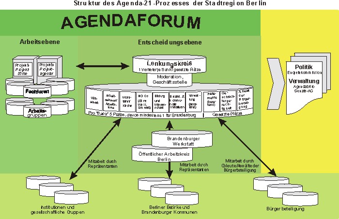 Grafik der Struktur des Agendaforums